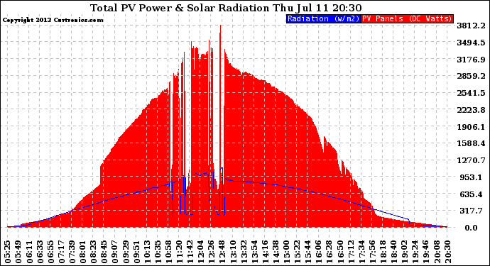 Solar PV/Inverter Performance Total PV Panel Power Output & Solar Radiation