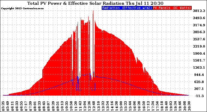 Solar PV/Inverter Performance Total PV Panel Power Output & Effective Solar Radiation