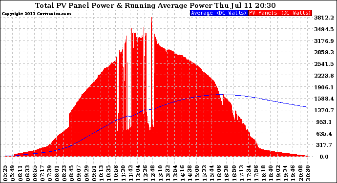 Solar PV/Inverter Performance Total PV Panel & Running Average Power Output