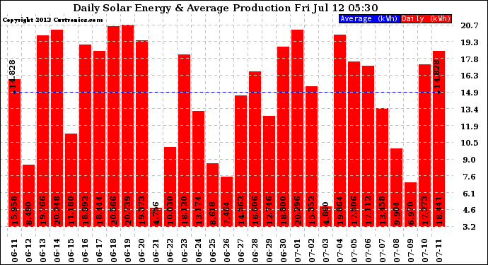 Solar PV/Inverter Performance Daily Solar Energy Production