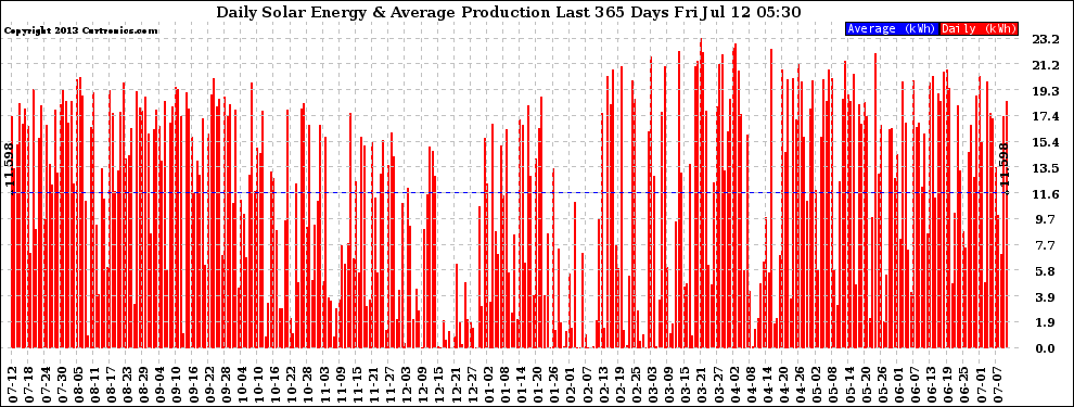 Solar PV/Inverter Performance Daily Solar Energy Production Last 365 Days