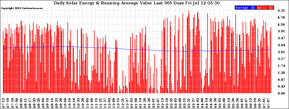 Solar PV/Inverter Performance Daily Solar Energy Production Value Running Average Last 365 Days