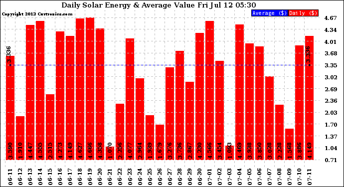 Solar PV/Inverter Performance Daily Solar Energy Production Value