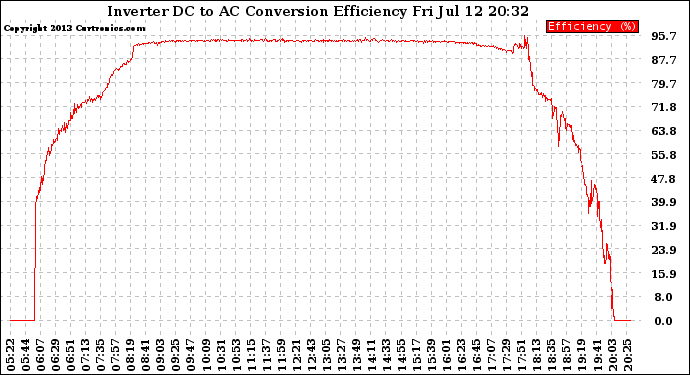 Solar PV/Inverter Performance Inverter DC to AC Conversion Efficiency