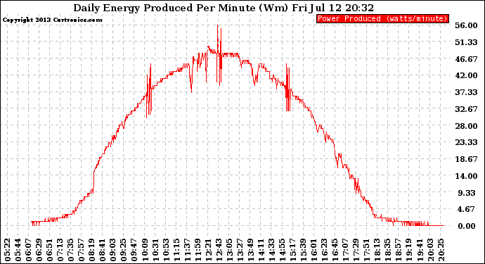 Solar PV/Inverter Performance Daily Energy Production Per Minute