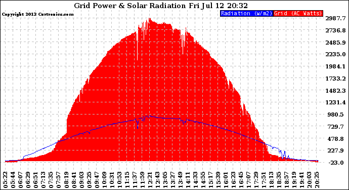 Solar PV/Inverter Performance Grid Power & Solar Radiation