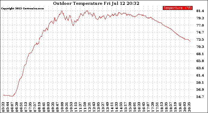 Solar PV/Inverter Performance Outdoor Temperature