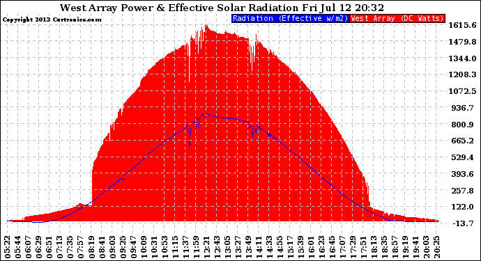 Solar PV/Inverter Performance West Array Power Output & Effective Solar Radiation