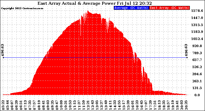 Solar PV/Inverter Performance East Array Actual & Average Power Output