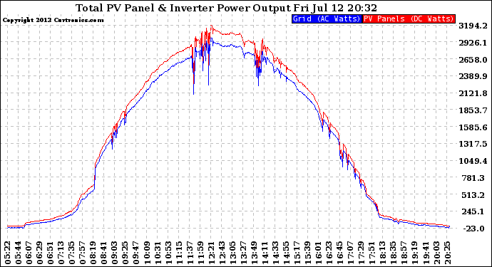 Solar PV/Inverter Performance PV Panel Power Output & Inverter Power Output