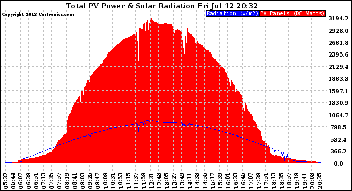 Solar PV/Inverter Performance Total PV Panel Power Output & Solar Radiation