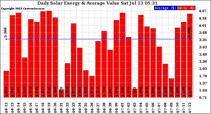 Solar PV/Inverter Performance Daily Solar Energy Production Value