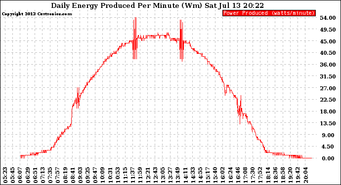 Solar PV/Inverter Performance Daily Energy Production Per Minute