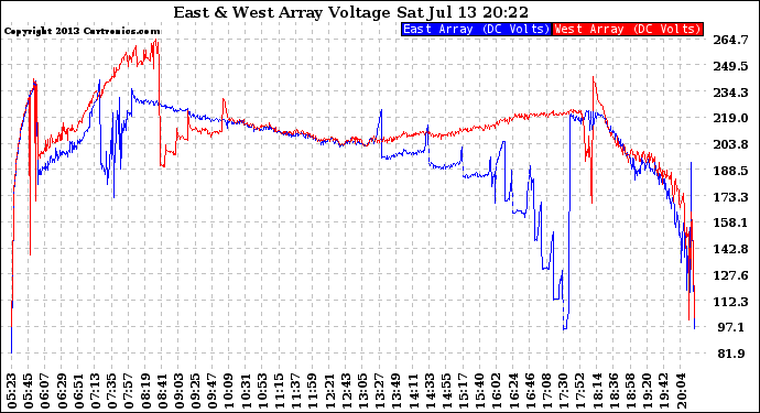 Solar PV/Inverter Performance Photovoltaic Panel Voltage Output