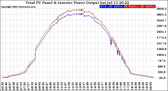 Solar PV/Inverter Performance PV Panel Power Output & Inverter Power Output