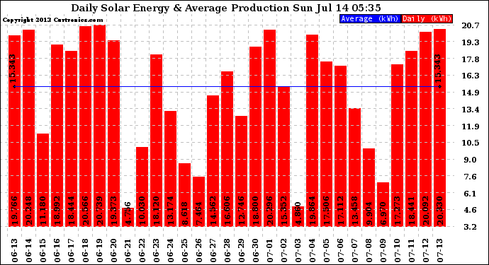 Solar PV/Inverter Performance Daily Solar Energy Production