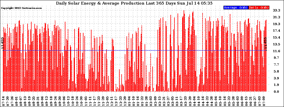 Solar PV/Inverter Performance Daily Solar Energy Production Last 365 Days