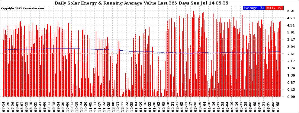 Solar PV/Inverter Performance Daily Solar Energy Production Value Running Average Last 365 Days