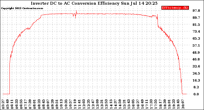 Solar PV/Inverter Performance Inverter DC to AC Conversion Efficiency