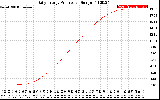 Solar PV/Inverter Performance Daily Energy Production