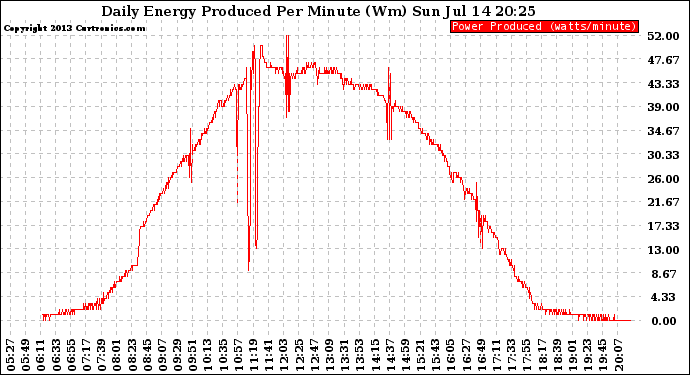 Solar PV/Inverter Performance Daily Energy Production Per Minute