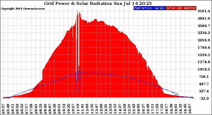 Solar PV/Inverter Performance Grid Power & Solar Radiation