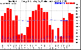 Milwaukee Solar Powered Home Monthly Production Running Average