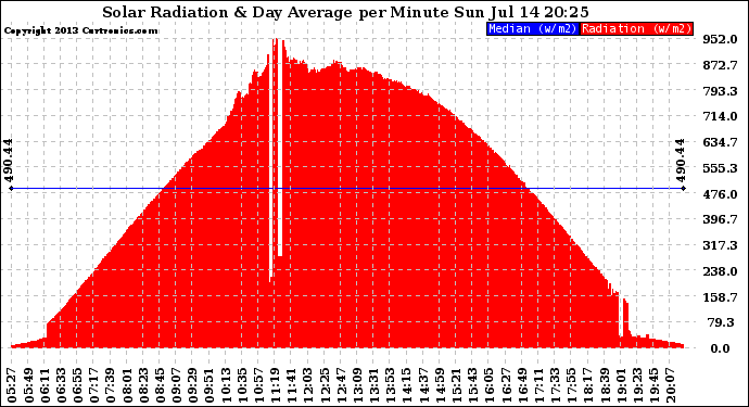 Solar PV/Inverter Performance Solar Radiation & Day Average per Minute