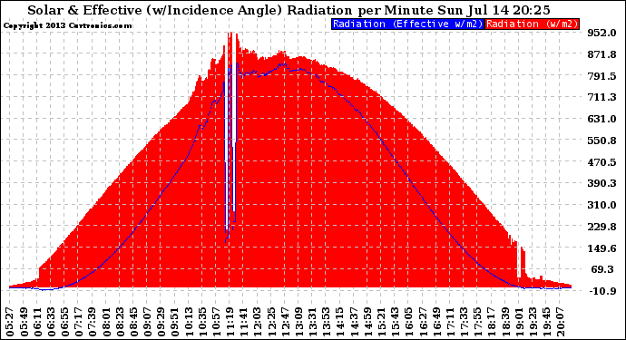 Solar PV/Inverter Performance Solar Radiation & Effective Solar Radiation per Minute