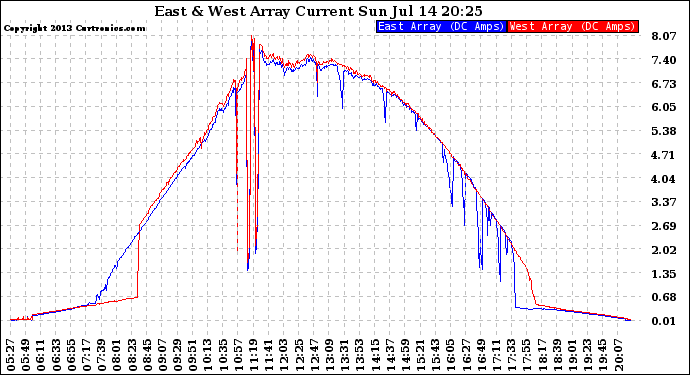 Solar PV/Inverter Performance Photovoltaic Panel Current Output