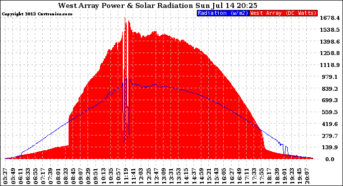 Solar PV/Inverter Performance West Array Power Output & Solar Radiation