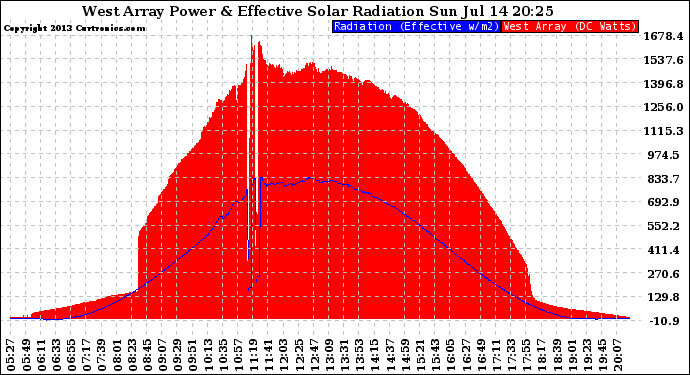 Solar PV/Inverter Performance West Array Power Output & Effective Solar Radiation