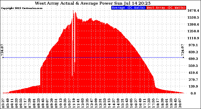 Solar PV/Inverter Performance West Array Actual & Average Power Output