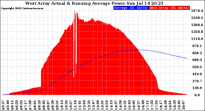 Solar PV/Inverter Performance West Array Actual & Running Average Power Output