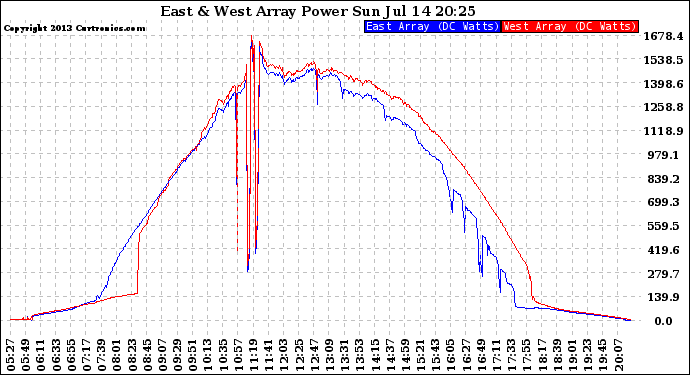 Solar PV/Inverter Performance Photovoltaic Panel Power Output