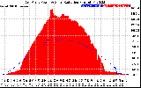 Solar PV/Inverter Performance East Array Power Output & Solar Radiation