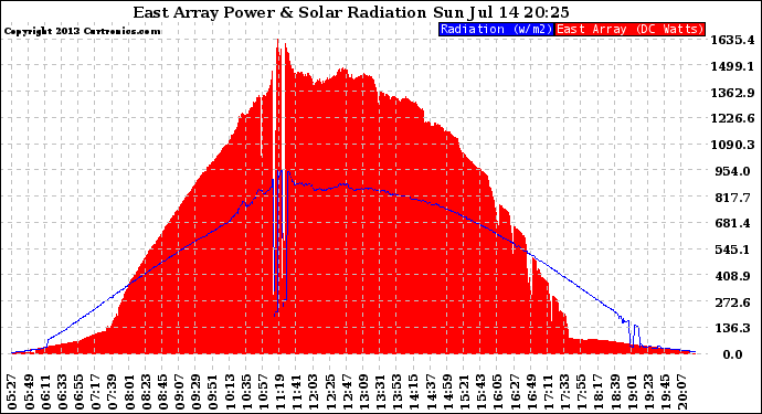 Solar PV/Inverter Performance East Array Power Output & Solar Radiation