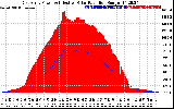 Solar PV/Inverter Performance East Array Power Output & Effective Solar Radiation