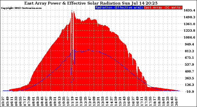 Solar PV/Inverter Performance East Array Power Output & Effective Solar Radiation