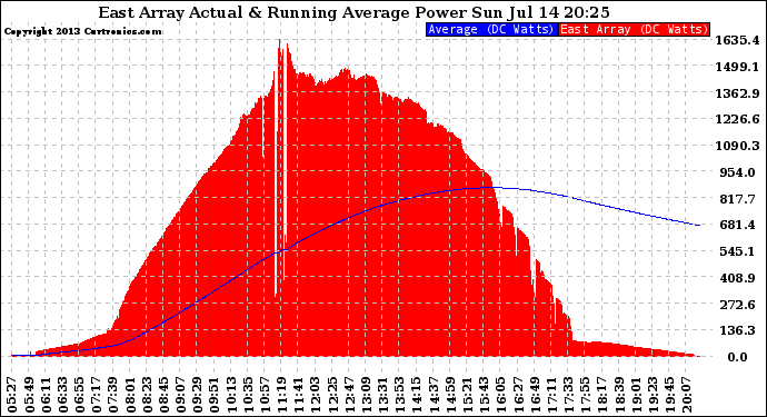 Solar PV/Inverter Performance East Array Actual & Running Average Power Output