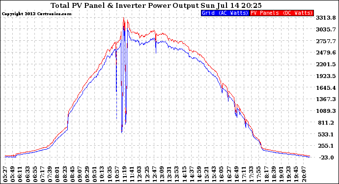 Solar PV/Inverter Performance PV Panel Power Output & Inverter Power Output