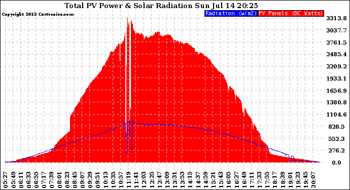 Solar PV/Inverter Performance Total PV Panel Power Output & Solar Radiation