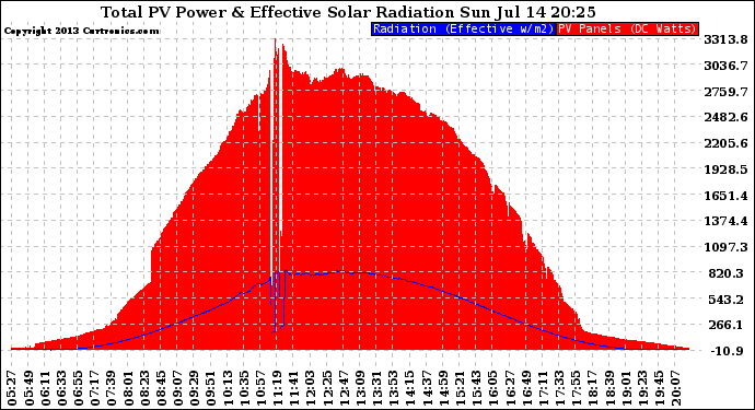 Solar PV/Inverter Performance Total PV Panel Power Output & Effective Solar Radiation