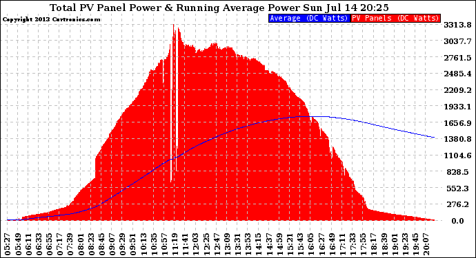 Solar PV/Inverter Performance Total PV Panel & Running Average Power Output