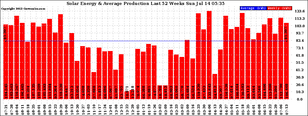 Solar PV/Inverter Performance Weekly Solar Energy Production Last 52 Weeks