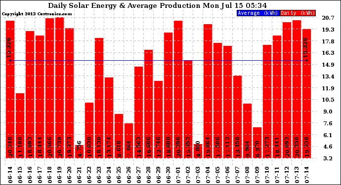 Solar PV/Inverter Performance Daily Solar Energy Production