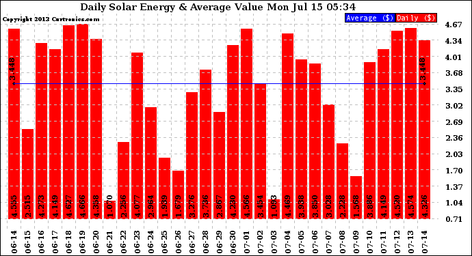 Solar PV/Inverter Performance Daily Solar Energy Production Value