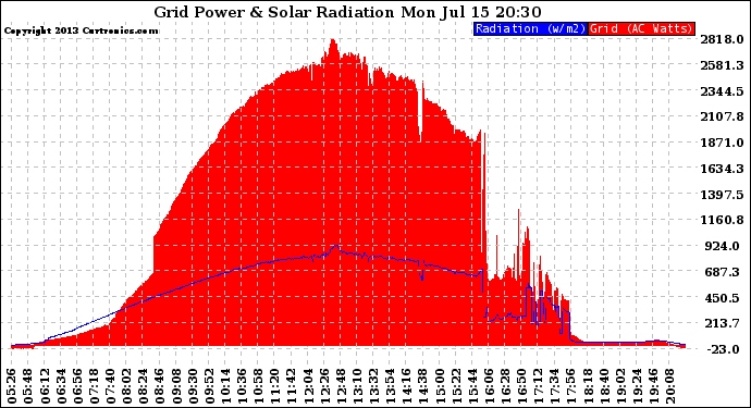 Solar PV/Inverter Performance Grid Power & Solar Radiation