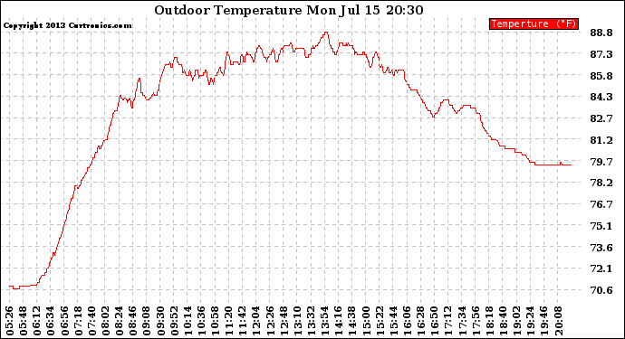 Solar PV/Inverter Performance Outdoor Temperature