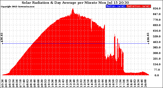 Solar PV/Inverter Performance Solar Radiation & Day Average per Minute